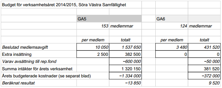 Sammanställning av budgeterade intäkter och utgifter: 10.