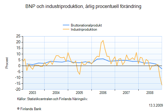 Ett högt BNP tal antyder att det ekonomiska välståndet är högt men det är en dålig indikator att jämföra t.ex. välfärden eftersom det inte berättar något om hur landets invånare har det i genomsnitt.