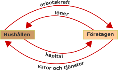 Inom dessa ekonomiska ramar finns tre grundfrågor; VAD SKALL PRODUCERAS? HUR SKALL DET PRODUCERAS? HUR SKALL PRODUKTIONSRESULTATEN FÖRDELAS?