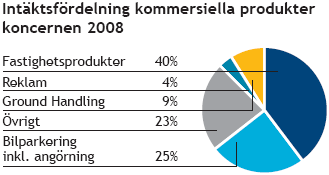 4.2 Ekonomi Markanvändning på Arlanda LFV-koncernen innefattar dels ett affärsdrivande verk (LFV) samt dotter- och intresseföretag.