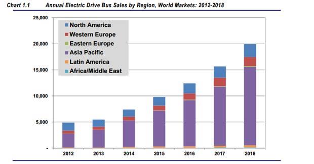 Kina - är världsledande på elbussar Försäljningar BYD Kina 200 st. 2012 700 st. 2013 2500 st.