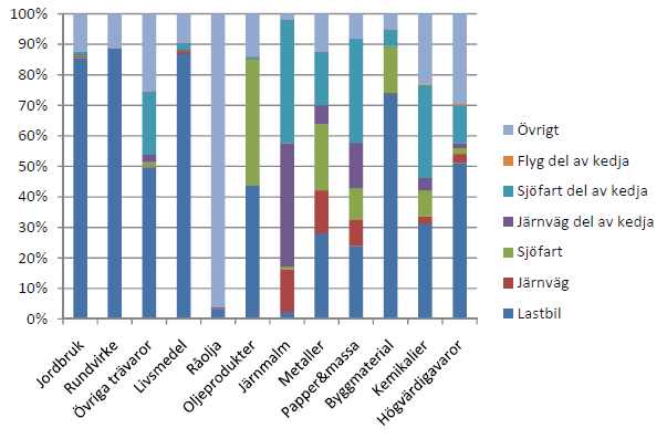 2 Transportslag De fyra huvudsakliga transportslagen, väg, järnväg, sjöfart och flyg, står för majoriteten av världens godstransporter.