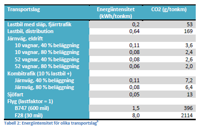 Figur 2.3 Trafikarbetets utveckling för olika transportslag (Trafikverket) Avseende energieffektivitet, vilket även tabell 2.