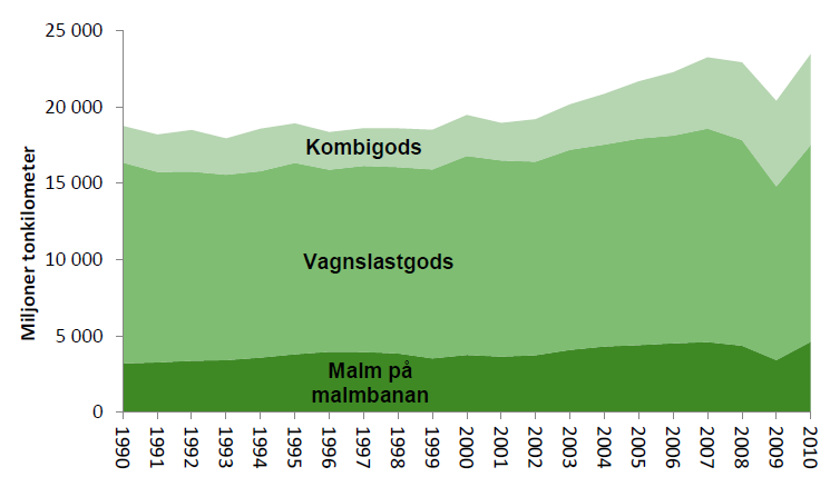 Järnvägens stora fördel utgörs av den låga energiförbrukningen som följer av en låg friktion mellan hjul och räl samt ett lågt luftmotstånd tack vare tågbildningen dvs.