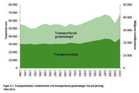 Den intermodala trafiken ökade under perioden 2001-2010 