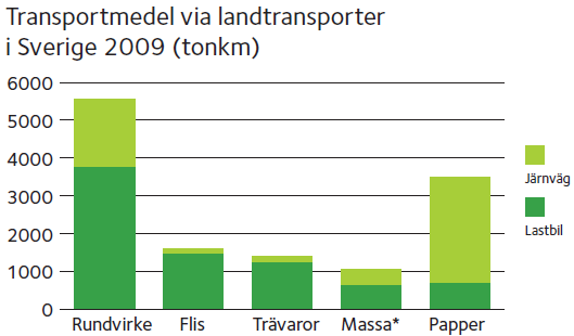 Rundvirkestransporterna på land fördelades 2009 enligt figur 3.6 nedan. Figur 3.