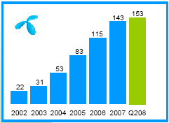Telenor is one of the world s largest mobile operators Million subscribers Q1 2008 Turnover 2007: 92.