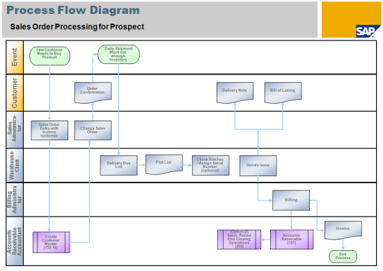 Vad ingår?: SAP Best Practices levererar dokumentation och förkonfigurering Fullständig dokumentation och förkonfigurering ingår i alla SAP Best Practices-paket.