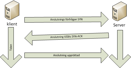 3.6 Nätverkstrafik med Sockets Exempel lösningen med sockets som presenteras senare använder TCP.