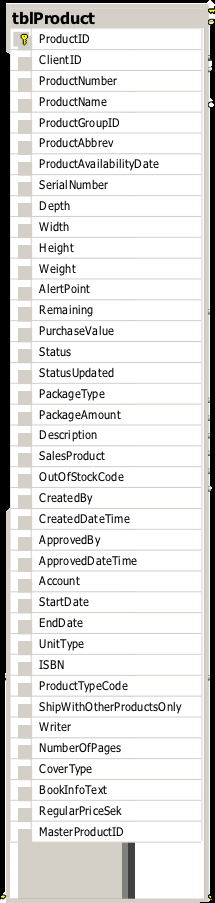 Bilaga 4 Databasdiagram över tabell