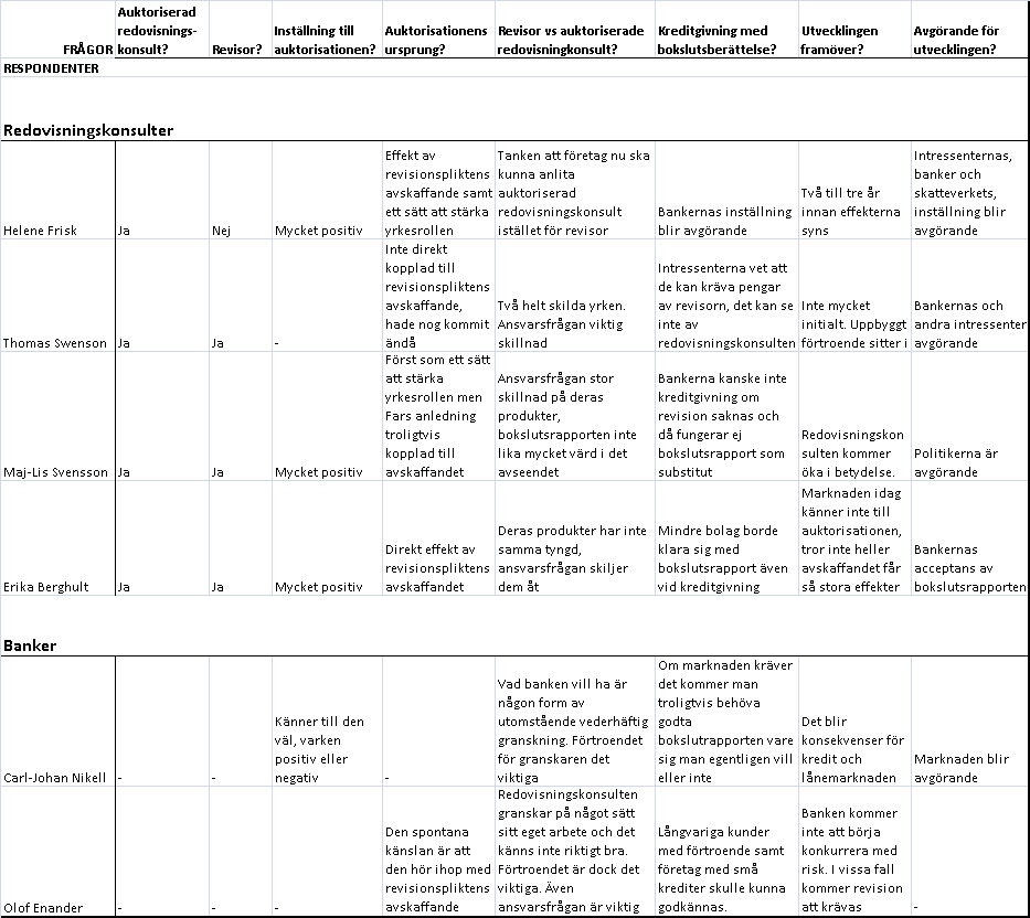 Tabell 3: Sammanställning av