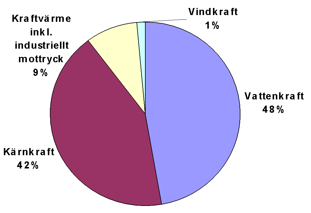 Kärnkraften - nästan halva elen Kärnkraften är en grundpelare för den svenska elförsörjningen, med nära hälften av dagens elproduktion.