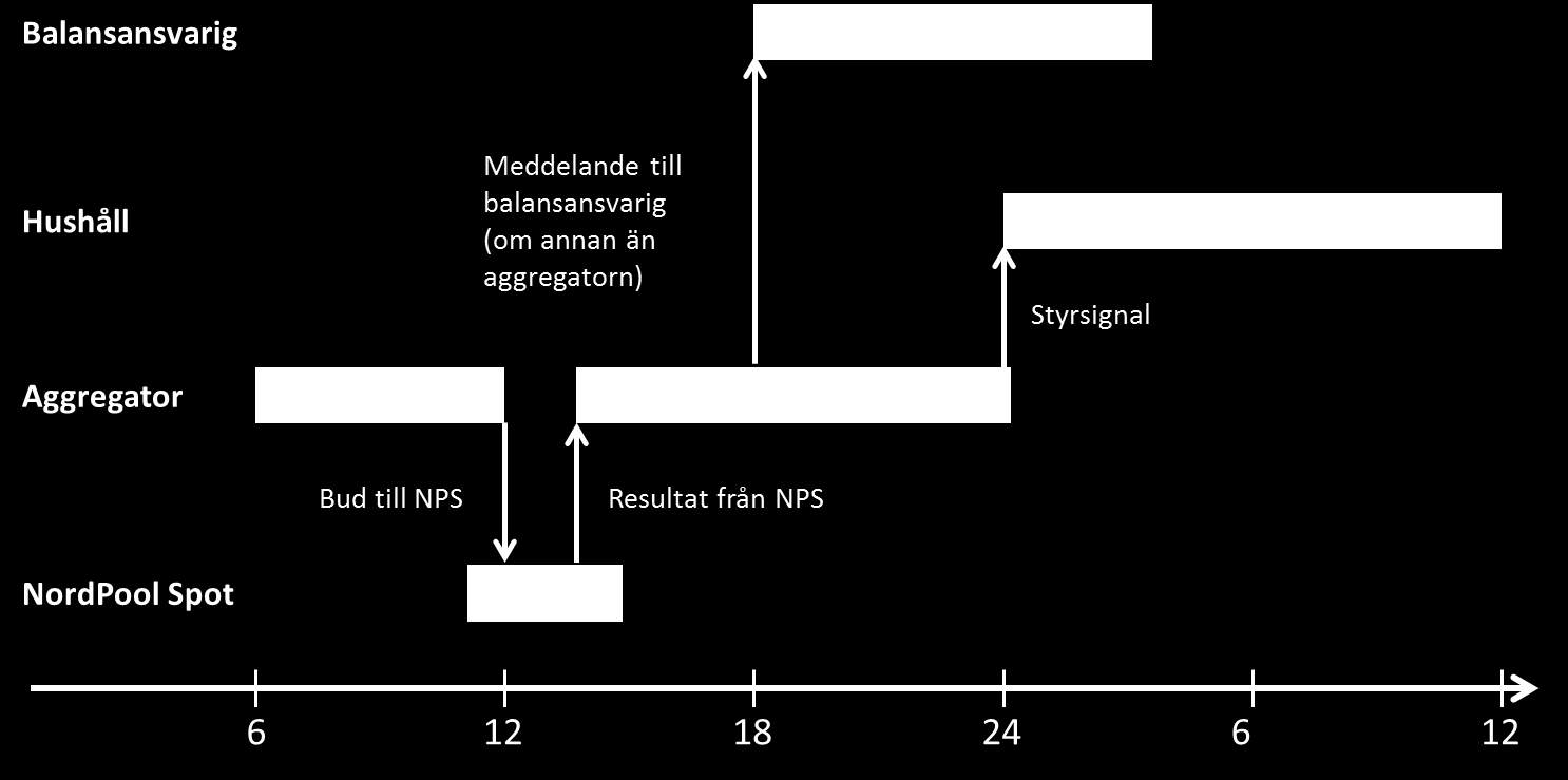 7.4 Affärsmodell I Figur 10 nedan finns en schematisk bild över hur informationsflödet ser ut i fallet då en elhandlare bjuder in efterfrågeflexibiliteten på spotmarknaden åt kunden och aktivt styr