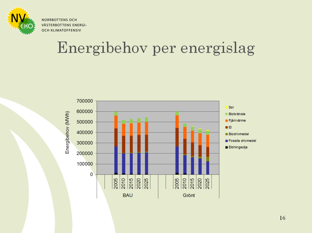 Bilden visar hur en kommuns totala energianvändning uppdelad på energi-