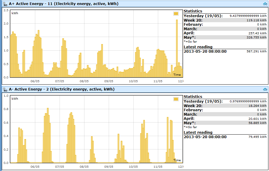 Figur 12. Inmatad effekt från elnätet (A+) respektive utmatad effekt till elnätet (A-) från villatak i maj.