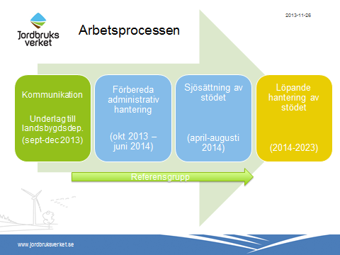 dialogen med branschaktörer och landsbygdsdepartementet. Figur 1 Illustration av Jordbruksverkets arbetsprocess (övergripande).