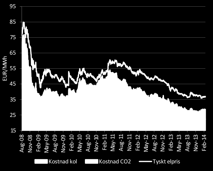 Elpriset på bottennivå På börsen Nasdaq Commodities handlas terminskontrakt som avser det genomsnittliga spotpriset på elektricitet per kalenderår i Norden.