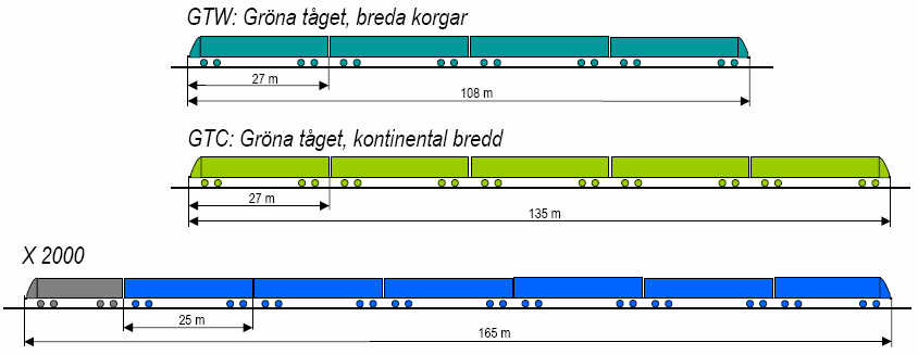 X2000 tåg under högtrafik medan siffran under lågtrafik ligger på 160 passagerare.