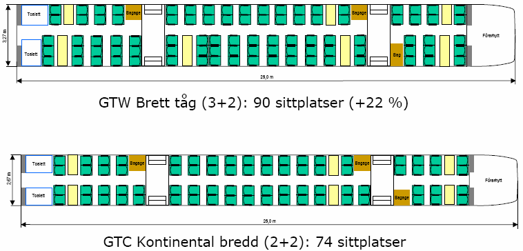 Figur 25. Inredningsskisser Gröna Tåget Källa: KTH I Central- och Sydeuropa körs tåg liknande Gröna Tåget med ekipage om 8 vagnar och där längden på tågen ofta når upp till 200 meter.