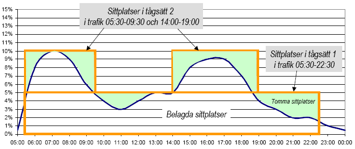 platsresurserna. Ett långt tåg som inte är fullbelagt blir också ett ekonomiskt och infrastrukturellt problem. 86 I figur 26 ges en schematisk bild av dagens situation. Figur 26.