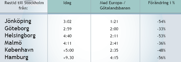 till att betrakta restiderna i figur 30 med viss skepsis; andra aktörer har gjort liknande beräkningar och kommit fram till skiftande resultat. Figur 30.