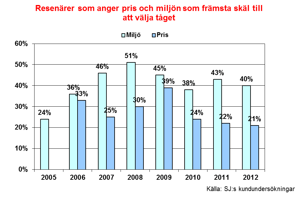 Figur 2.3: Beläggningsgrad för SJ:s X2000-trafik 1990-2012. Källa: SJAB. Figur 2.