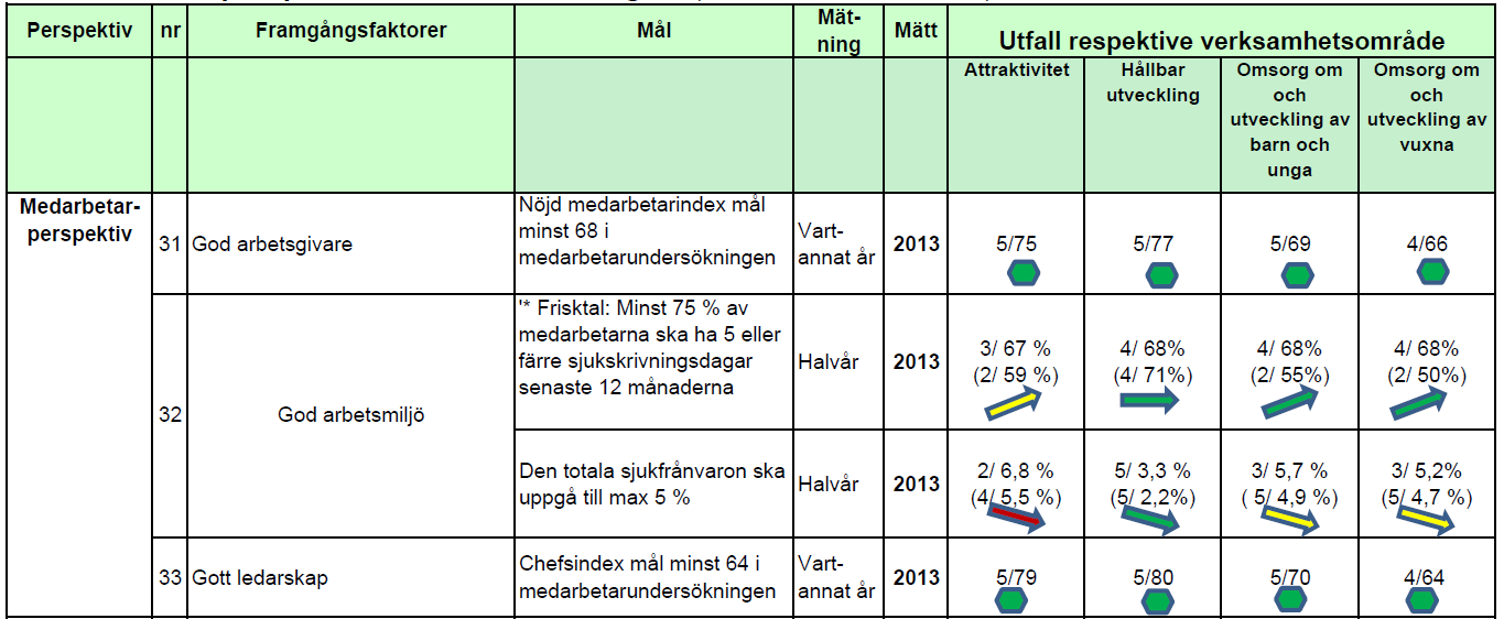 om om medarbetarundersökningar görs regelbundet samt om åtgärder vidtas chefernas ansvar för personal- och kompetensförsörjning har tydliggjorts, och dessutom hur arbetet med att möjliggöra andra