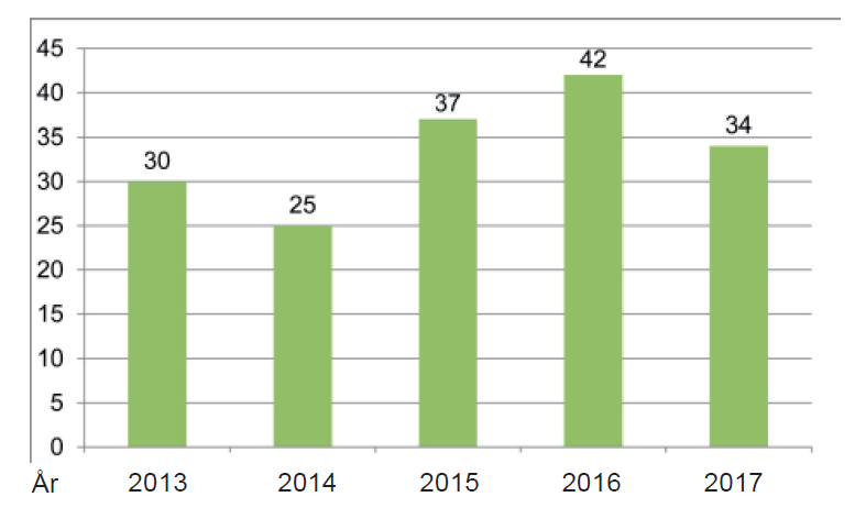 4.1 Beskrivning av nuläget Vi har tagit del av kommunens personalekonomiska redovisning, från årsredovisningen, för år 2012. Eksjö kommun hade den 30 november, 2012 1519 tillsvidareanställa.