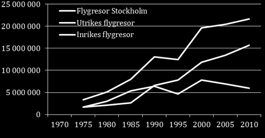 Alla dessa förändringar från år 1990 syns tydligt också i hur antalet flygresor har utvecklats på Stockholms flygplatser och där inrikesflyget har stagnerat på eller strax under