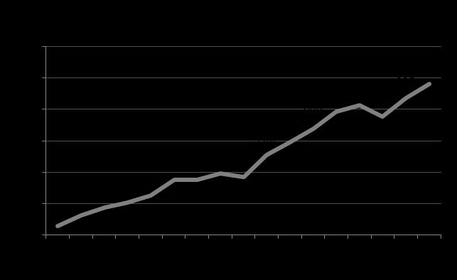 1.2 Resor i världen På samma sätt som resandet har förändrats till/från och inom Sverige så har resandet förändrats över hela världen.