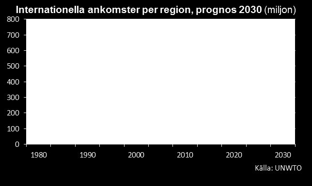 I de prognoser som UNWTO har för utvecklingen fram till år 2030 så är det tydligt att Asien, Mellanöstern, Afrika och Sydamerika kommer att ta allt större andelar av resandet.