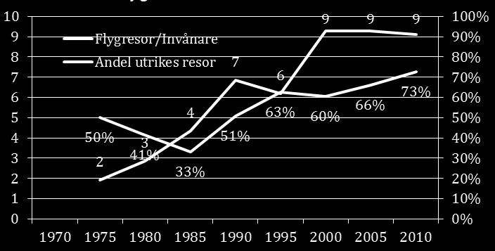 1.6 Flygets utveckling Stockholm Som beskrevs i kapitlets första del om våra resor så har vi svenskar förflyttat allt mer av våra resor inom Sverige till resor till och från Sverige.