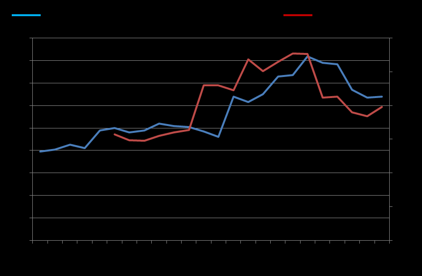 3.4 SAS Ställning som dominerande operatör SAS andel av utrikes flygtrafik har minskat betydligt sedan 90-talet då SAS var den dominerande aktören.