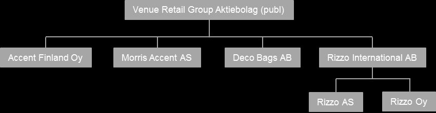 Stockholm, Sverige som i sin tur äger bolagen Rizzo AS och Rizzo Oy. med säte i Norge respektive Finland.