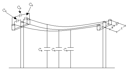 5.1.3 Kapacitiv generering i luftledningsnät Luftledningar genererar en så kallad distribuerad kapacitans längs hela sin sträckning dels mellan varje fasledare och marken och dels mellan respektive