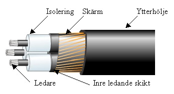 5.2 Jordkabel Jordkabel finns i en mängd olika utföranden med olika tvärsnittsarea och märkspänning, vilka grovt kan delas in i en- och flerledarekabel.