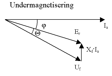 När det gäller den reaktiva effekten Q så är den vid en konstant nätspänning till stor del beroende av den inducerade emk E r men även till en mindre del av den aktiva effektens storlek.