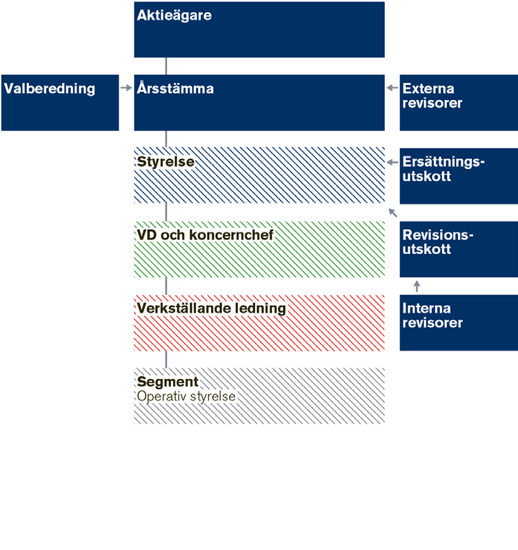 Förvaltningsberättelse Bolagsstyrning Modern Times Group MTG ABs styrning baseras på bolagsordningen, den svenska Aktiebolagslagen, Årsredovisningslagen, reglerna för notering på Nasdaq OMX