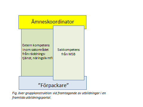 samhällsskydd och beredskap 19 (49) Framtagande av utbildningar är tänkt att ske i samarbete mellan MSB:s personal inom olika sakområden och med organisationer som besitter stor sakkompetens inom det