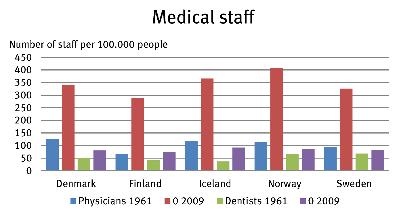 Nordic database