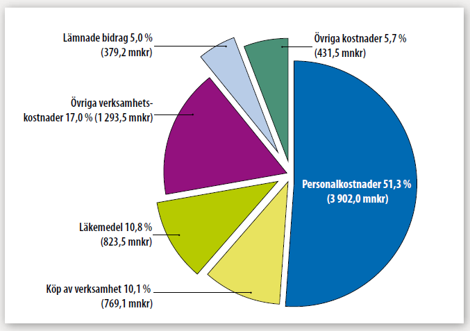 14. Verksamhetens kostnader Källa: Koncept till landstingets årsredovisning 2012 14.1 Personalkostnader Personalkostnaderna utgör den största delen av landstingets kostnadsmassa.