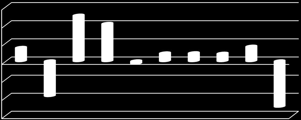 Lönekostnadernas förändring i % 2011-2012 15,0% 10,0% 5,0% 0,0% -5,0% -10,0% -15,0% Övriga ersättningar Ersättning ej arbetad tid Ersättning vid utbildning Semesterlön inkl semstertillägg Sjuklön