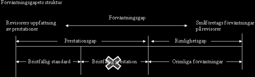 5.2.2 Begreppet förväntningsgap Representanterna för småföretagen i studien har förväntningar på vad deras revisorer ska utföra.