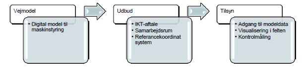 Genomförande Digital leverans Syftet med digital leverans är att uppdatera den digitala 3D-vägmodellen så att den innehåller mer än geometrisk information.