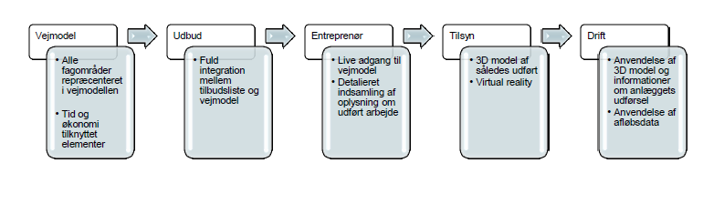 Genomförande Figur 9,Processkarta Fas3 52 I Fas 3 innehåller vägmodellen alla ämnesområden samt tid (4D) och ekonomiska kalkyler (5D).