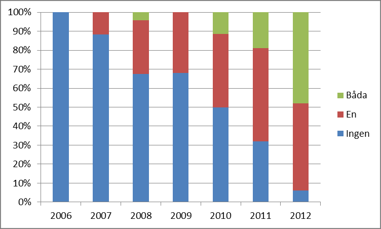 Sida 18 Fig.9. Utfall andelen tjänst/avelshundar med hänsyn till hur många fodervärdar hundarna varit hos. 2.4.6.