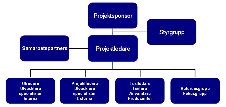 8.3 Projektets arbetssätt Fig. 5.