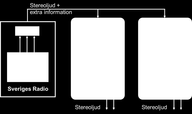 lägga till en extrakanal separat från den vanliga stereoutgången. I extrakanalen skickas talet och i stereokanalen skickas musiken.