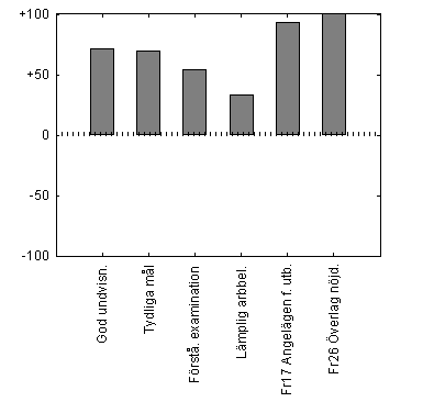 Fritextsvar Sammanfattande schematisk bild över utbildning En schematisk bild över utbildningen finns nedan. Kurser markerade med mörkblå färg är obligatoriska och utgör 67.