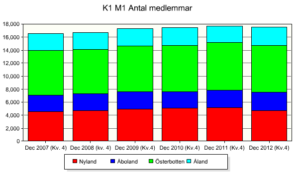 Verksamhetsutrymmen och kontor Arbetet med att använda verksamhetsutrymmena i Folkhälsanhusen optimalt samt med att få ändamålsenliga kontorsutrymmen kännetecknade år 2012 och fortsätter 2013.